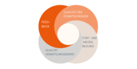 Grafik Qualitätssicherung: Feedback, Qualität der Dolmetschung, Qualität Vermittlungsdienst, Weiterbildung