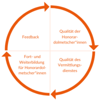 Grafik Qualitätssicherung Grafik Qualitätssicherung: Feedback, Qualität der Dolmetschung, Qualität Vermittlungsdienst, Weiterbildung