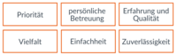 Priorität, persönliche Betreuung, Erfahrung, Vielfalt, Einfachheit, Zuverlässigkeit