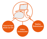 Grafik zum Angebot: face-to-face-, Telefon- und Video-Dolmetscheinsätze